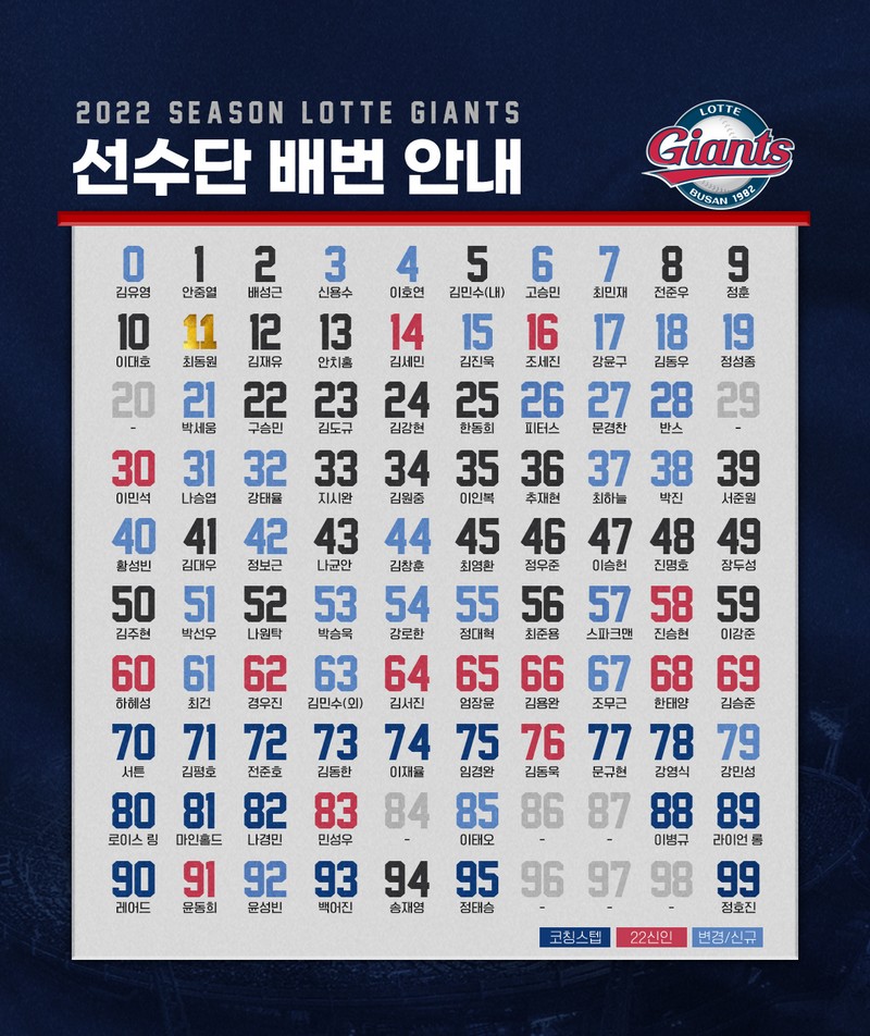 롯데, 2022시즌 선수단 등번호 확정